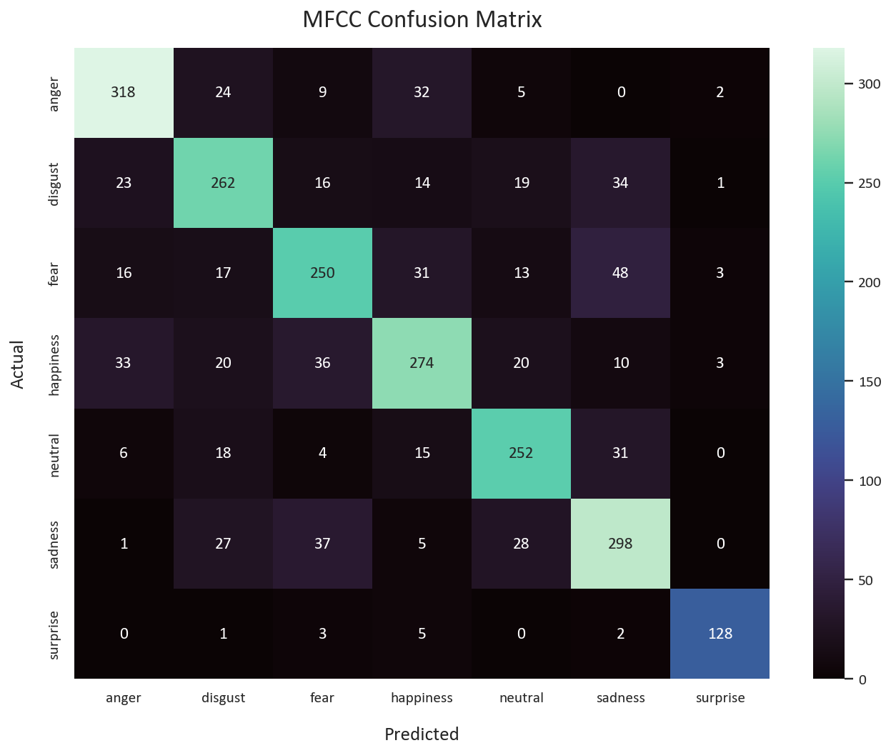 advanced level guide: Speech Emotion Recognition in TensorFlow with CNNs and CRNNs