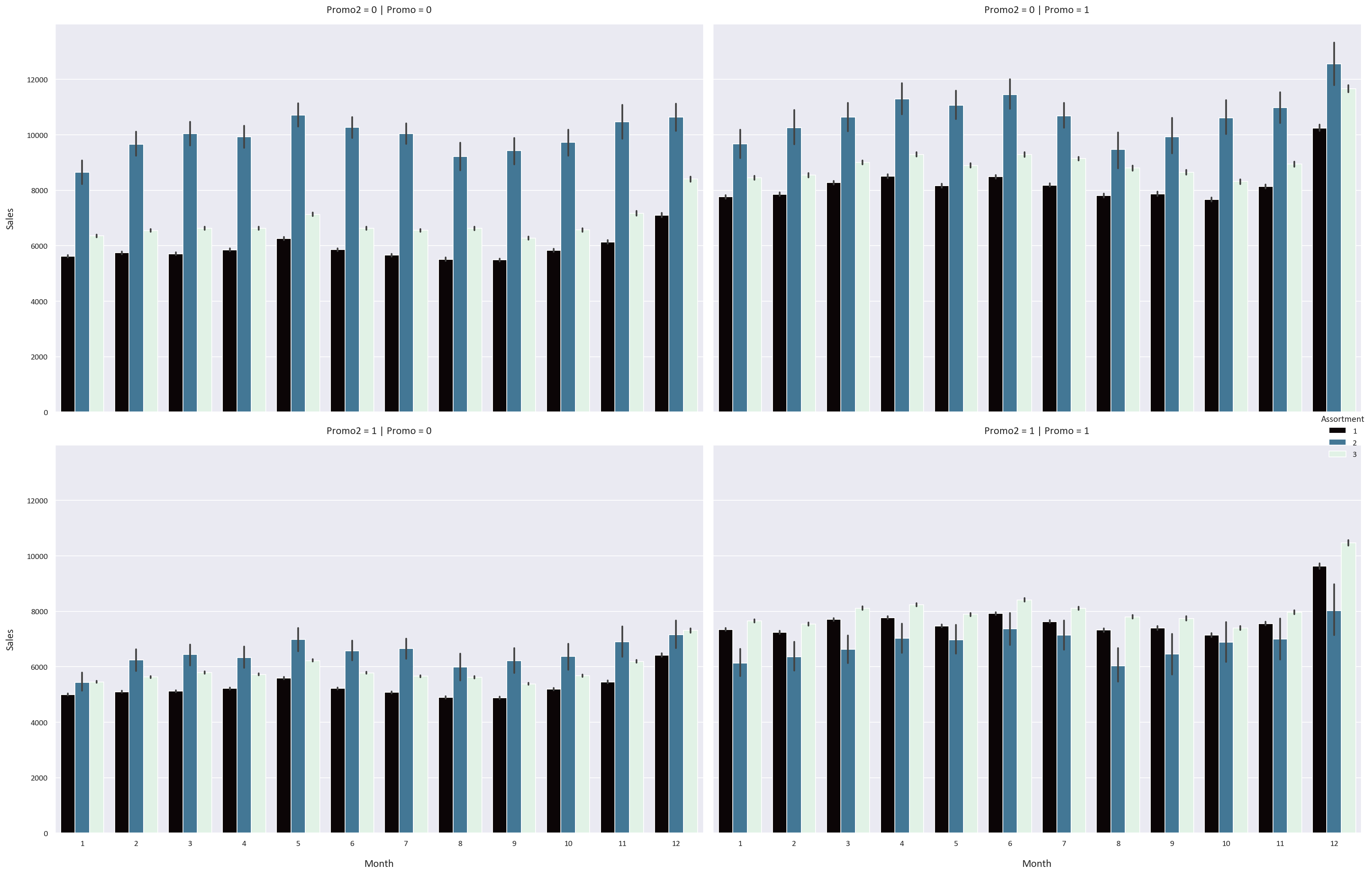 intermediate level guide: Retail Sales Forecasting with Ensemble Methods
