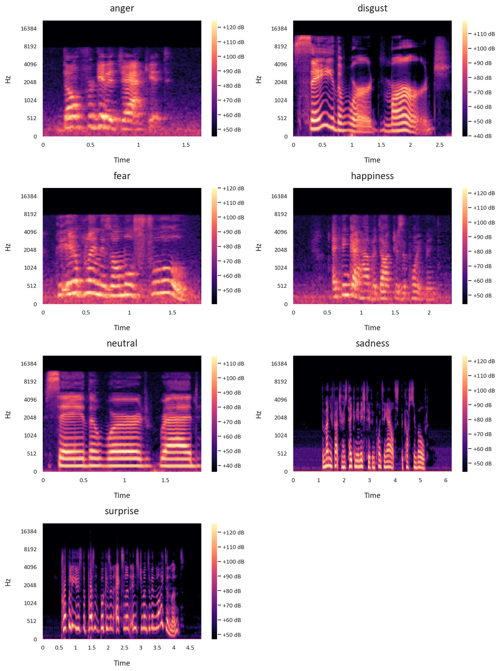 Mel Spectrogram Voice Speech Emotion Recognition with TensorFlow: A CNN & CRNN Guide